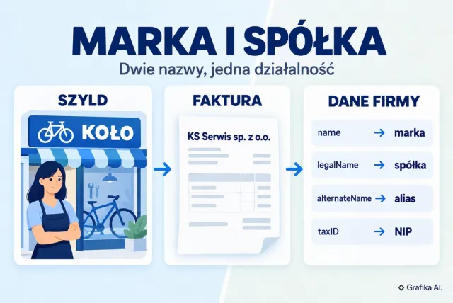 Schemat powiązania marki KOŁO na szyldzie ze sp&oacute;łką na fakturze oraz polami name, legalName, alternateName i taxID.